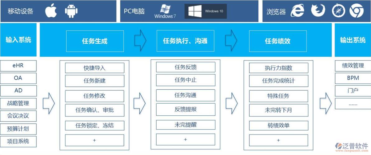 二,那么oa辦公管理系統是如何來解決傳統績效考核管理弊端的?